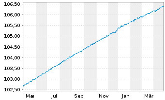 Chart Lyxor IF-Lyx.Sma.Overn.Return - 1 an