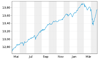 Chart BGF-European High Yield Bond Act.Nom.A2 EUR Dis.oN - 1 an