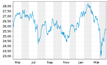 Chart UBS-ETF-Fact.MSCI EMU Q.U.ETF - 1 an