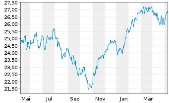Chart UBS-ETF-Fact.MSCI EMU Q.U.ETF - 1 Year