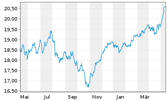 Chart UBS-ETF-Fact.MSCI EMU PVU ETF - 1 an