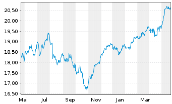 Chart UBS-ETF-Fact.MSCI EMU PVU ETF - 1 Year