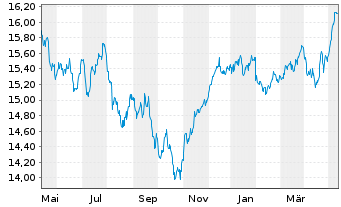 Chart UBS-ETF-Fact.MSCI EMU LVU ETF - 1 Jahr