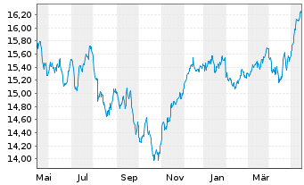 Chart UBS-ETF-Fact.MSCI EMU LVU ETF - 1 Year