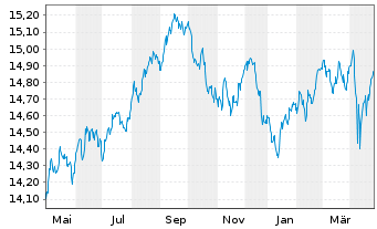 Chart UBS-ETF-B.B.MSCI US L.C.S.UETF - 1 Jahr