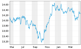 Chart UBS-ETF-B.B.MSCI US L.C.S.UETF - 1 Year