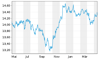 Chart UBS-ETF-B.B.MSCI US L.C.S.UETF - 1 an
