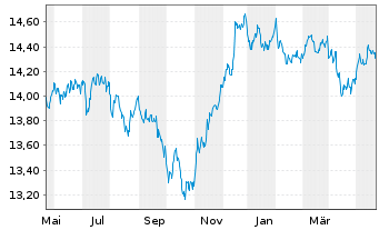 Chart UBS-ETF-B.B.MSCI US L.C.S.UETF - 1 Year
