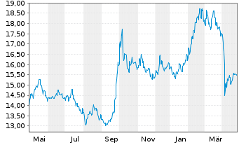 Chart BGF - China Fund Act.Nom.A2 Acc.EUR o.N. - 1 an