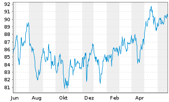 Chart MUL Amundi MSCI Pacific ex-Jap UCITS ETF Dist - 1 Jahr
