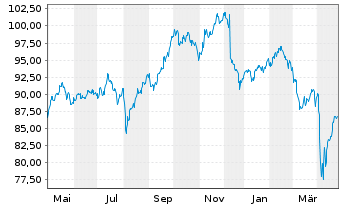 Chart MUL Amundi MSCI Pacific ex-Jap UCITS ETF Dist - 1 an