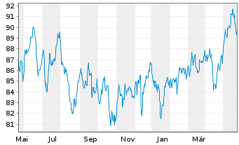 Chart MUL Amundi MSCI Pacific ex-Jap UCITS ETF Dist - 1 Jahr