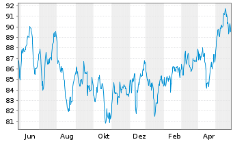 Chart MUL Amundi MSCI Pacific ex-Jap UCITS ETF Dist - 1 Year