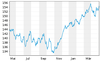 Chart Deka-Europa Aktien Spezial Inh.-Anteile CF(T) o.N. - 1 Year