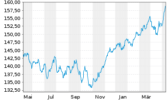 Chart Deka-Europa Aktien Spezial Inh.-Anteile CF(T) o.N. - 1 Jahr