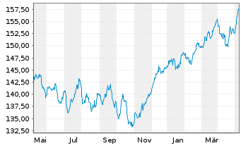 Chart Deka-Europa Aktien Spezial Inh.-Anteile CF(T) o.N. - 1 an