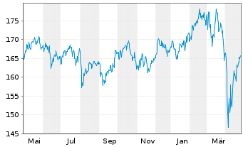 Chart DJE-Mittelstand & Innovation Nam.Ant. PA (EUR) oN - 1 Jahr