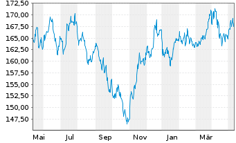 Chart DJE-Mittelstand & Innovation Nam.Ant. PA (EUR) oN - 1 Year