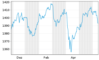 Chart MUL-Amundi Smart.Overn.Return - 1 Year