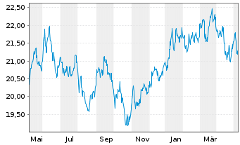 Chart UBS-ETF-MSCI Japan Soc.Res.ETF - 1 an
