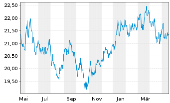 Chart UBS-ETF-MSCI Japan Soc.Res.ETF - 1 Jahr
