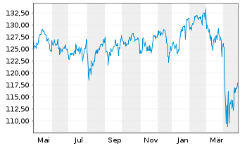 Chart MainFirst SICAV II-M.G.Div.St. Act.N.B Dis.EUR oN - 1 an