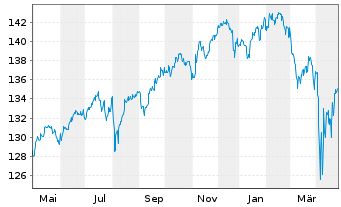 Chart BSF - BlackRock MIPM Actions Nom.A1 EUR o.N. - 1 an