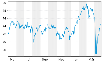 Chart Xtrackers MSCI Europe - 1 an