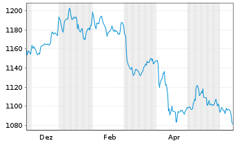 Chart MUL-Amundi Smart.Overn.Return - 1 Year