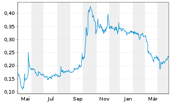 Chart ADLER Group S.A. - 1 an