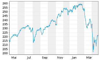 Chart BlackR.SF-BR Sys.ESG Wld Eq. Action Nom. A2 USD oN - 1 an