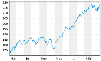 Chart BlackR.SF-BR Sys.ESG Wld Eq. Action Nom. A2 USD oN - 1 Year