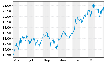 Chart UBS-ETF-MSCI Japan Soc.Res.ETF - 1 an