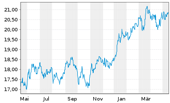 Chart UBS-ETF-MSCI Japan Soc.Res.ETF - 1 Year