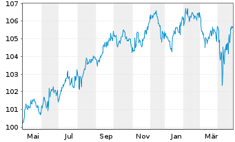 Chart BSF - BlackRock MIPD Actions Nom.A4 EUR o.N. - 1 Year