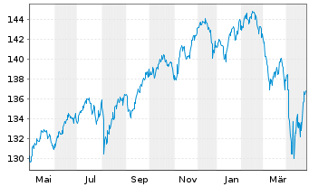 Chart BSF - BlackRock MIPM Actions Nom.A4 EUR o.N. - 1 an