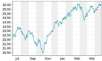 Chart UBS ETF-U.E.-MSCI USA S.R.U.E. - 1 Year