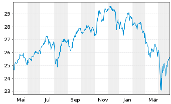 Chart UBS ETF-U.E.-MSCI USA S.R.U.E. - 1 Year