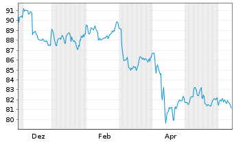 Chart AIS-Amundi USD Corp Bond PAB - 1 Year