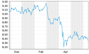 Chart AIS-Amundi USD Corp Bond PAB - 1 Year