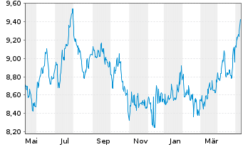 Chart Multi-LYXOR Pan Afr.UCITS ETF - 1 an