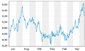 Chart Multi-LYXOR Pan Afr.UCITS ETF - 1 Jahr