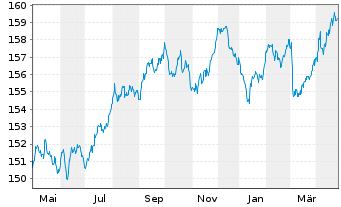 Chart MUL Amundi EUR GovBond 5-7Y UCITS ETF Acc - 1 Jahr