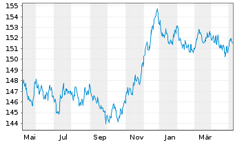 Chart MUL Amundi EUR GovBond 5-7Y UCITS ETF Acc - 1 Jahr