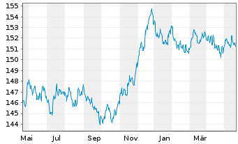 Chart MUL Amundi EUR GovBond 5-7Y UCITS ETF Acc - 1 an