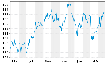 Chart MUL-LY.EO Go.Bd 7-70Y(DR)U.E. - 1 an