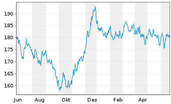 Chart Amundi EUR GovBond 15+Y UCITS ETF Acc - 1 an