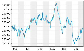 Chart Amundi EUR GovBond 15+Y UCITS ETF Acc - 1 Year