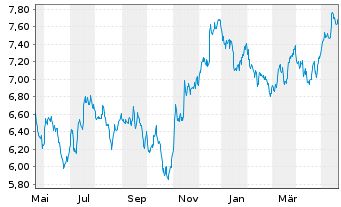 Chart BNP P.Easy-FTSE E./N.Dev.Eur. - 1 an