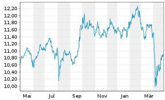 Chart BNP P.Easy-MSCI E.M.ex Con.Wp. - 1 an